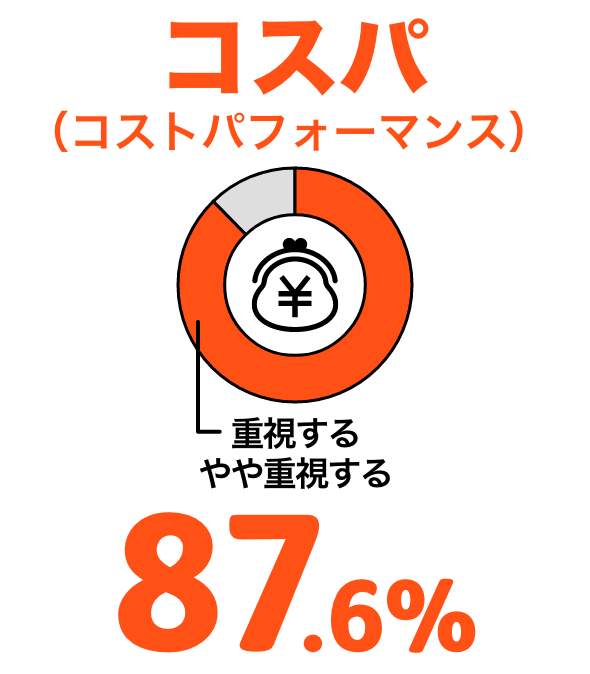 コスパ（コストパフォーマンス）を重視するやや重視する 87.6%
