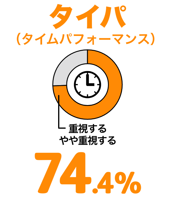 タイパ（タイムパフォーマンス）を重視するやや重視する 74.4%